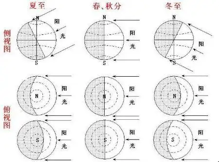 地理二分二至俯视图9张,是哪九张啊,要图图图图图