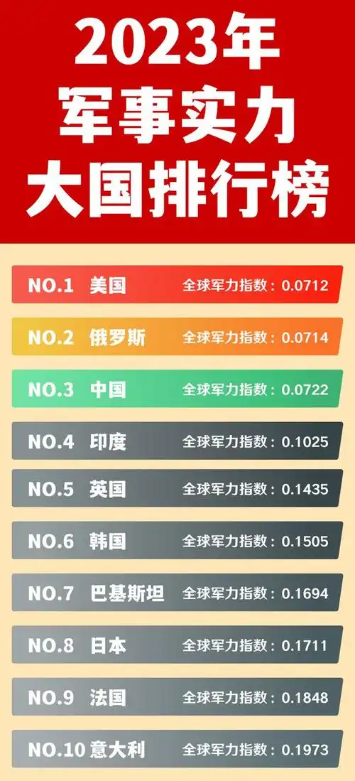 2023年军事实力大国排行榜