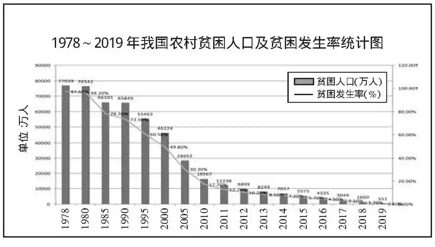 图1 1978～2019年我国农村贫困人口及贫困发生率统计图在2015年提出要