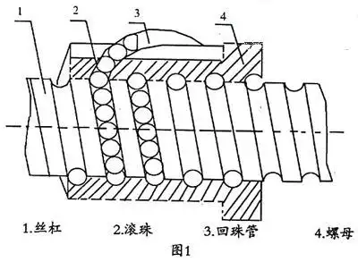 这里我们只简述外循环滚珠丝杠的工作原理,内循环滚珠丝杠的工作原理