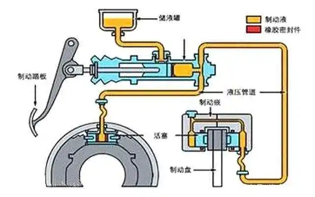 汽车刹车系统工作原理图