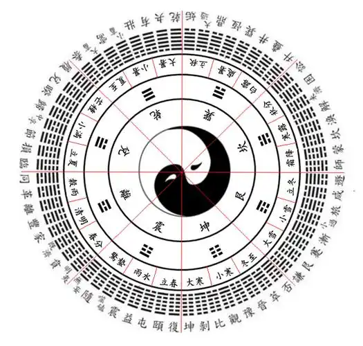 旨在揭示太极图,先天八卦,二十四节气,六十四重卦之间的内在联系