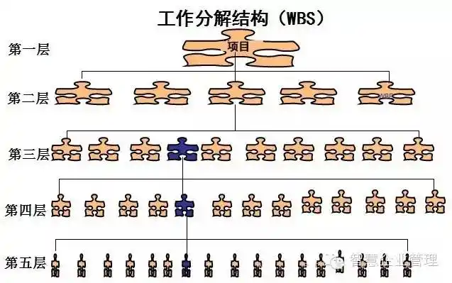 工具wbs任务分解法