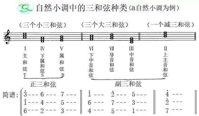 乐理·调式(3)自然小调式及其调式中的和弦有哪些说道?