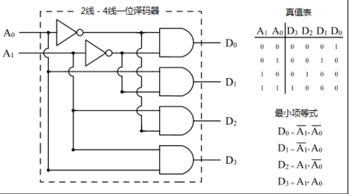 如何用"与非门"和"非门"制作2-4译码器?