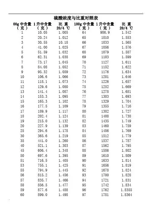 硫酸浓度与比重对照表 00g中含量 ( 克 )|1升中含量 ( 克 )|比重 20/4