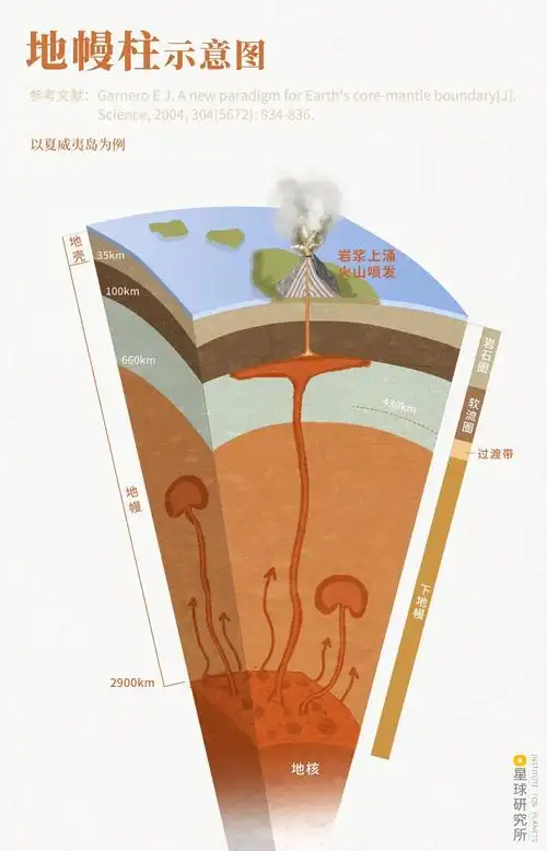 ▼(地幔柱示意图,深部的高温高压岩石上涌至软流圈深度,压力下降产生