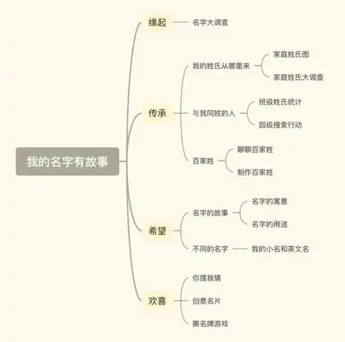 思维导图升入大班后,孩子们对名字中的字有了很浓烈的兴趣,不时听到