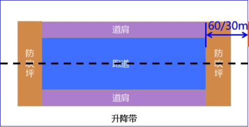 3)真题演练【2016】跑道设有净空道,停止道,防吹坪,跑道端安全区等,则