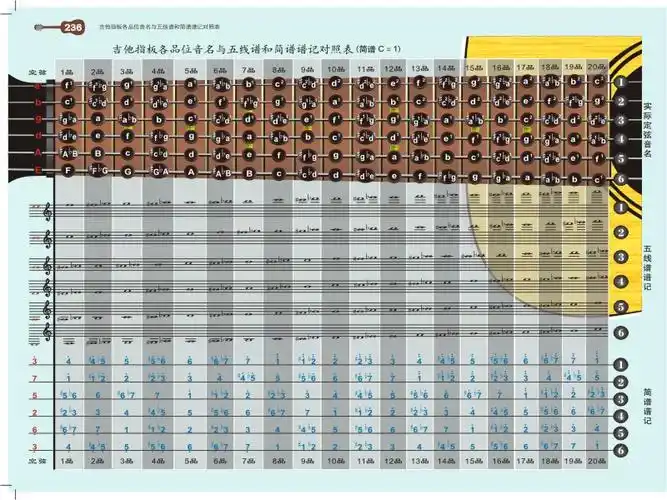 吉他六根弦的标准音,每个品的都要.急啊急啊急啊