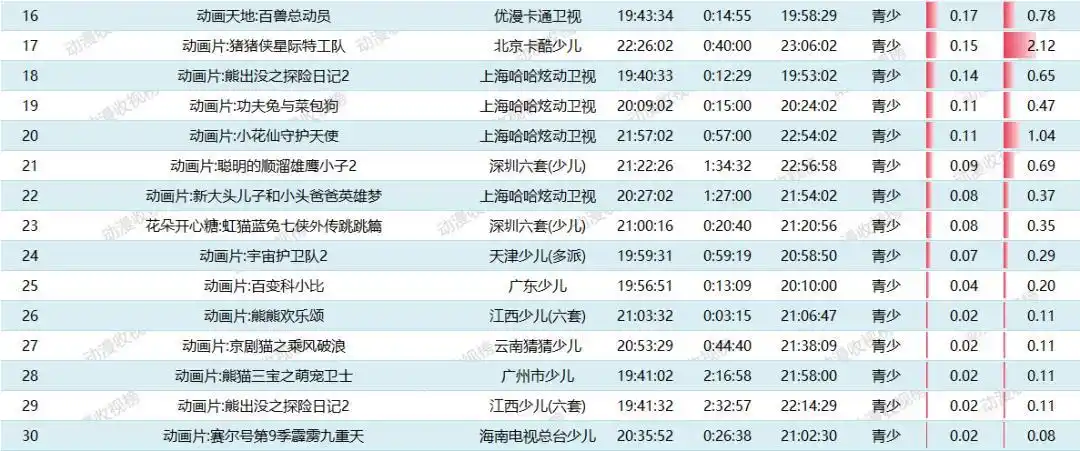 10%;湖南金鹰卡通的《熊熊乐园3》和《新成龙历险记》位居二,三名.