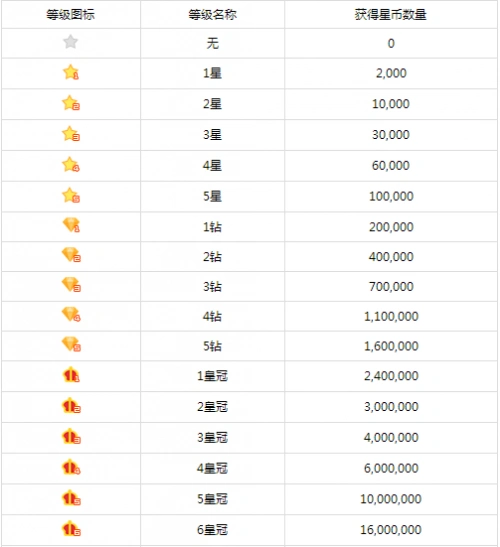 酷狗繁星等级排行榜