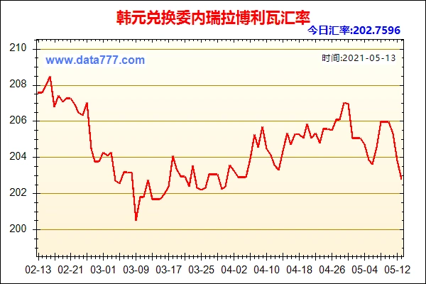 今日委内瑞拉博利瓦对换韩元的汇率是00056