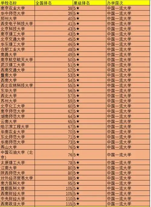 第5档十一所中国高水平大学4★第五档的11所高校排名也都在百强开外