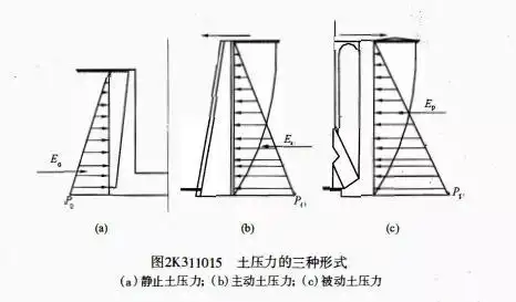 考点1:挡土墙结构受力