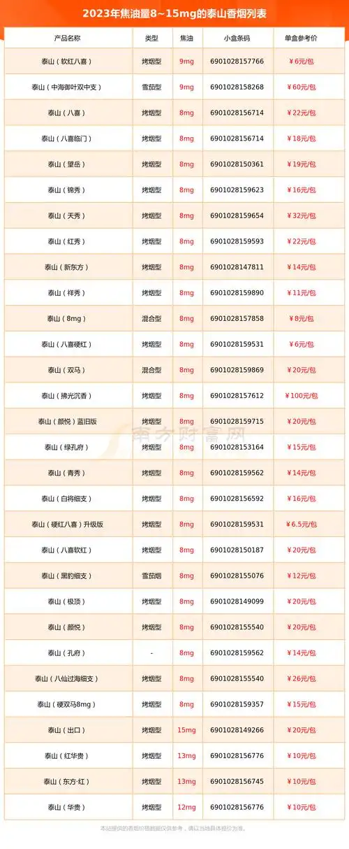 焦油量815mg的泰山香烟2023都有哪些
