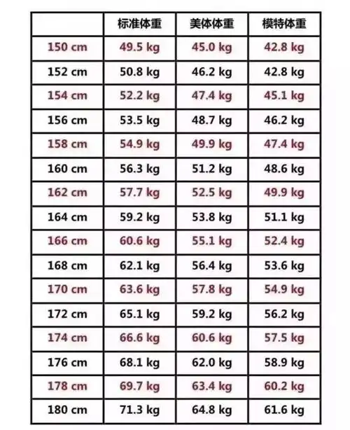 2019女生身高受欢迎程度表