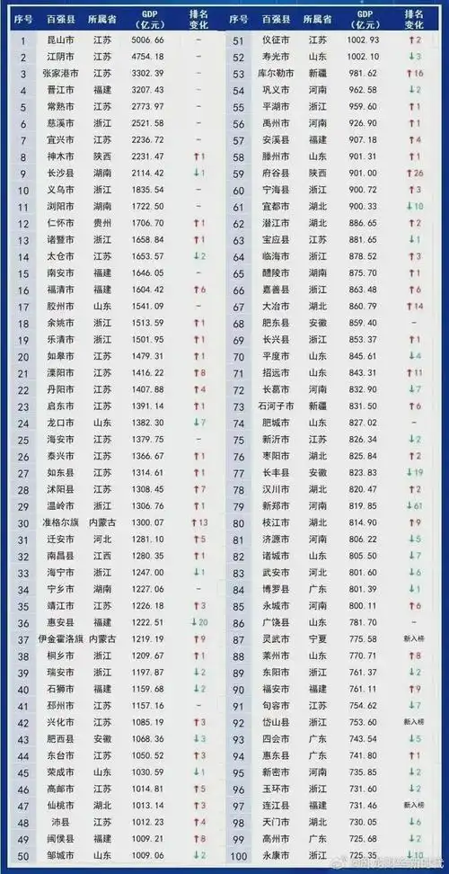 县域经济百强县最新排名出炉