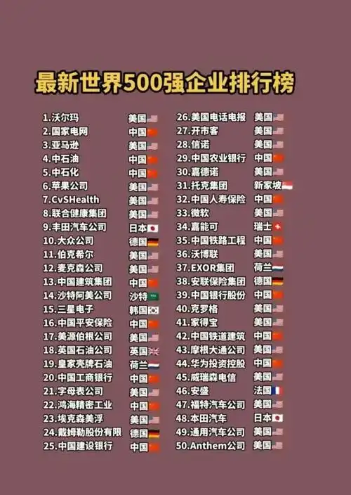 从这份世界五百强前50位排行榜当中,我们就可以看出世界经济最_65/0页