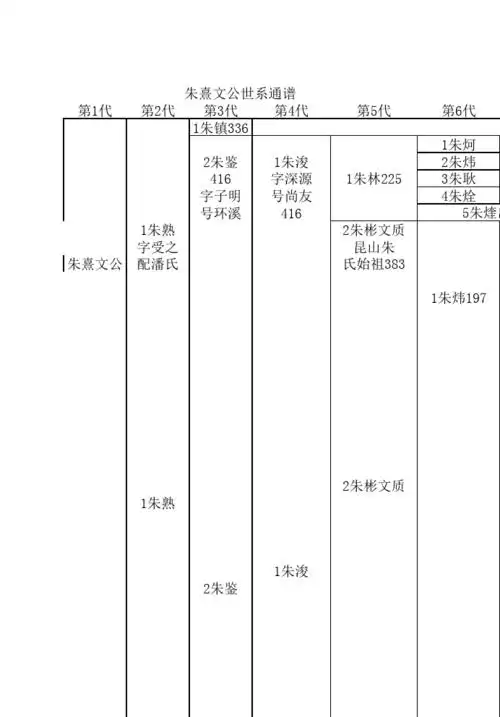 文档下载 所有分类 人文社科 文化/宗教 > 朱熹文公世系通谱朱氏后裔