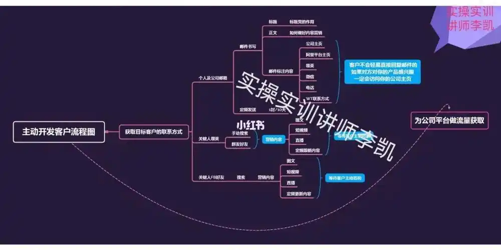 实战教学之外贸开发客户思维导图
