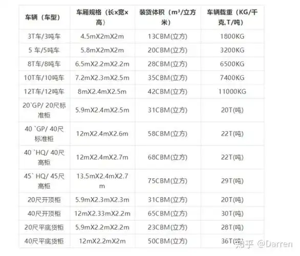 不同于香港澳门地区或国际物流中以货车吨位来区分物流车型