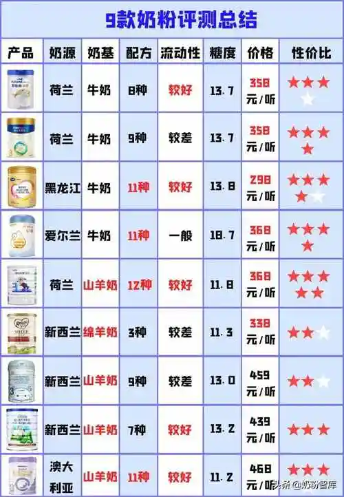 爱他美与可瑞康 国产口碑最好奶粉排行榜10强_华夏智能网