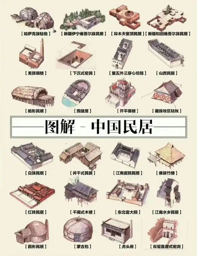 图解中国民居.#中华文化博大精深 #古人智慧结晶 #每天学习 - 抖音