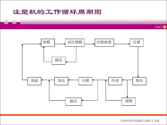 注塑成型工艺培训教材ppt