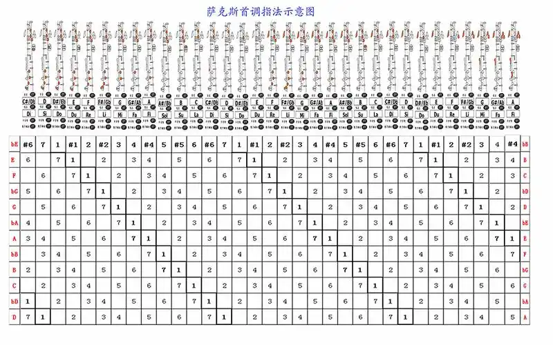 萨克斯手调指法示意图萨克斯指法表
