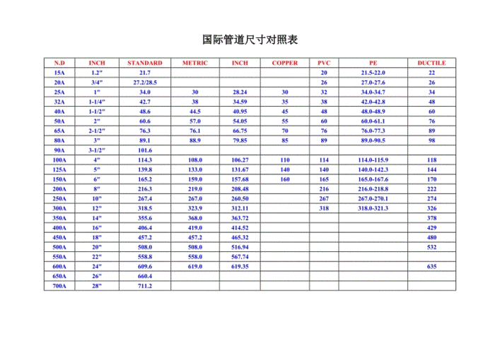 国际管道尺寸对照表.doc
