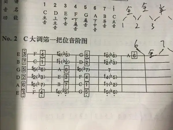 吉他c大调第一把位音阶图上的数字什么意思