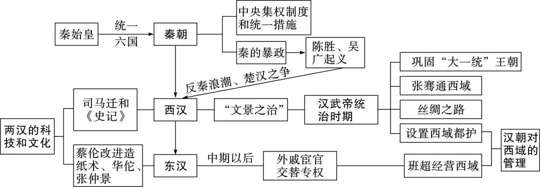 七上历史第三单元:秦汉时期知识梳理来啦!