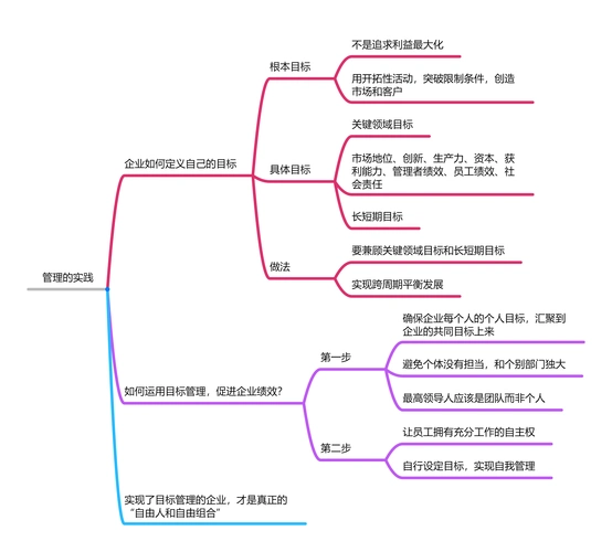 《管理实践》——思维导图