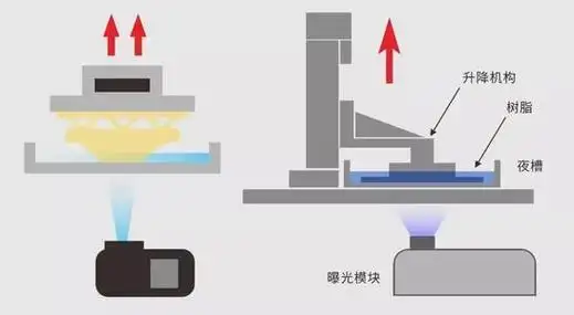 揭秘3d打印技术之光固化成型技术(dlp成型技术) - 知乎