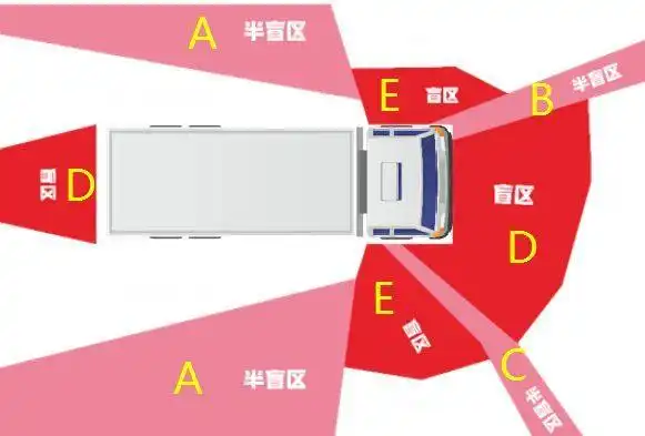 事故中,"内轮差"引发的事故占70%以上,绝大多数发生在车辆右转弯时