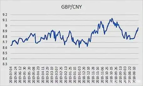 最新英镑对人民币汇率:1英镑对人民币8.6438元(7月4日)