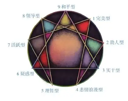 九型人格九芒星图,九芒星九型人格_大山谷图库