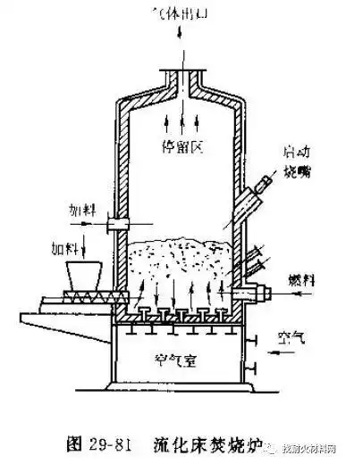 你所不知道的3大工业垃圾焚烧炉炉型及工作原理图