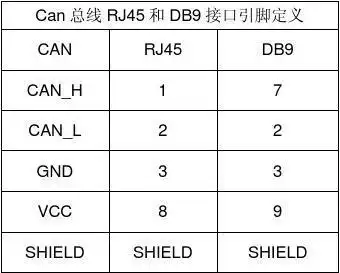 can总线rj45和db9接口引脚定义