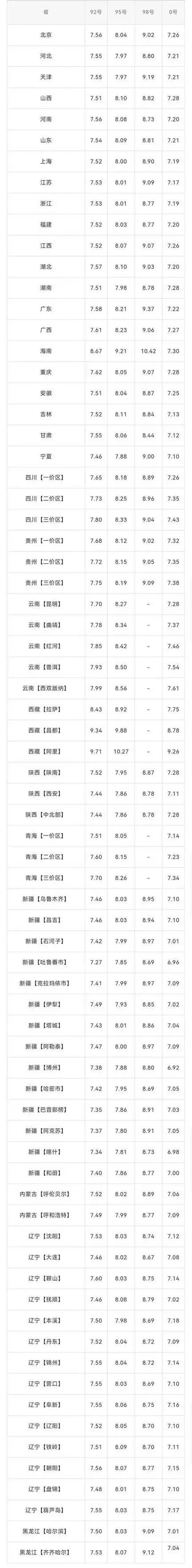 92号汽油,加油员说今天刚降的价文章到此结束,希望我们对于今日油价