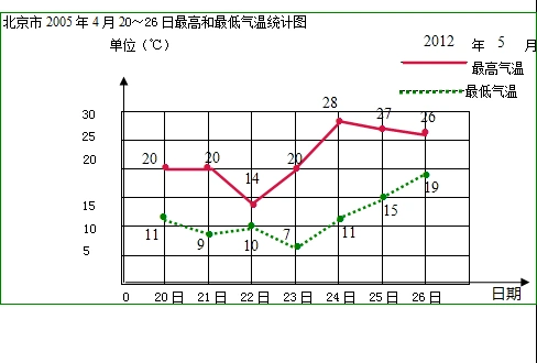 完成下面的折线统计图. 气温 日期项目 4月20日 4月21日 4月