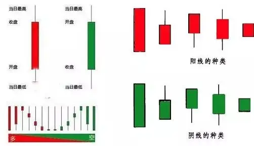股票阴线与阳线代表什么?
