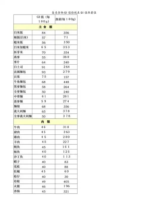 各类食物gi值检视表gi值热量值