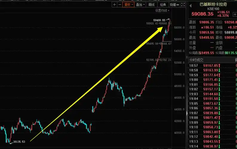 全球股市本月将创三年最大涨幅咱们a股下周会破三千吗