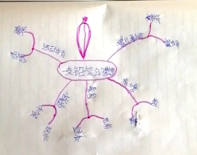 一支铅笔的梦想 思维导图----------萧红小学三年六班