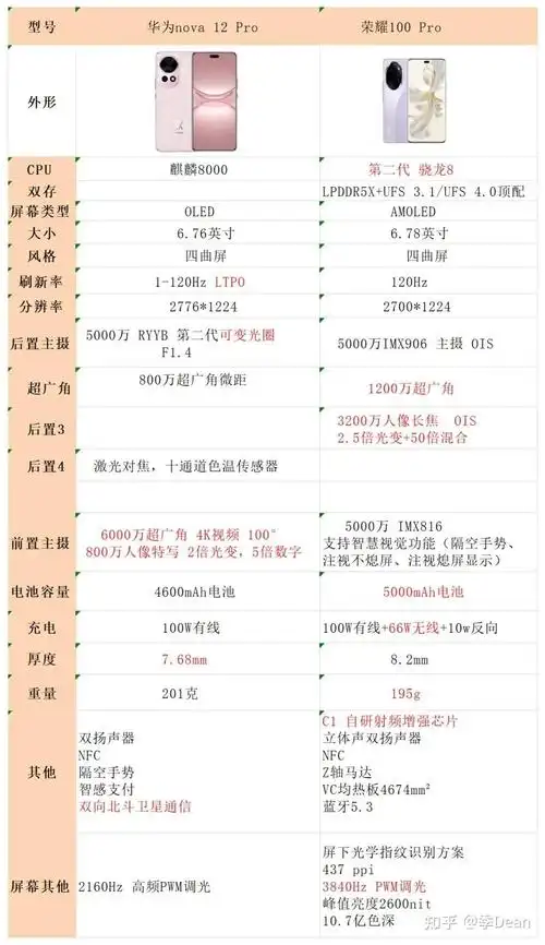 华为nova 12 pro和荣耀100pro的主要参数图想要更好的前置相机,双向