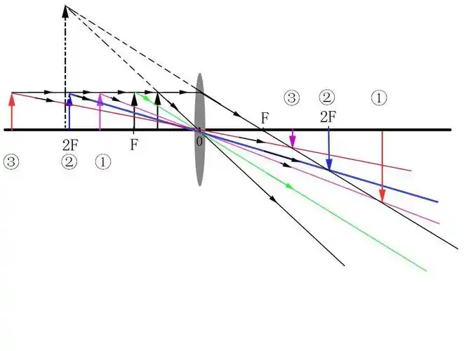 有此图可见,只需要半个凸透镜,就能把所有的光线都传递过去