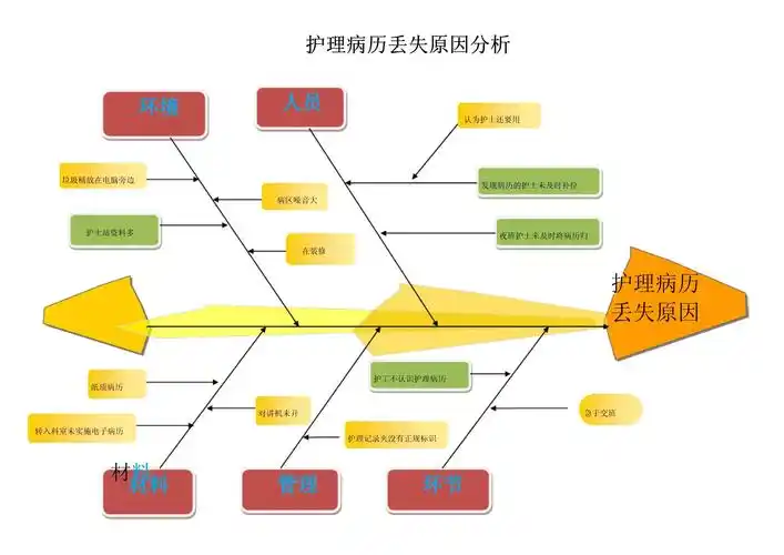 护理不良事件根因分析鱼骨图_第1页