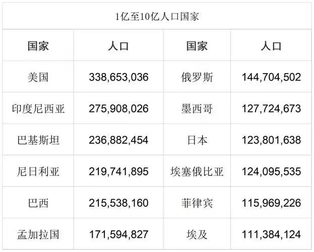 根据美国世界人口综述(world population review)发布的数据,2022年
